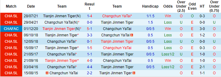 Nhận định, soi kèo Tianjin vs Changchun Yatai, 19h ngày 15/8 - Ảnh 3