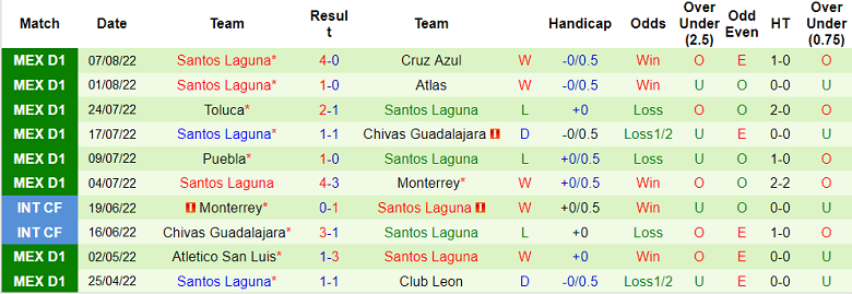 Nhận định, soi kèo Tigres UANL vs Santos Laguna, 7h05 ngày 15/8 - Ảnh 2