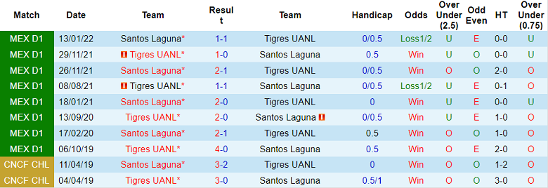 Nhận định, soi kèo Tigres UANL vs Santos Laguna, 7h05 ngày 15/8 - Ảnh 3