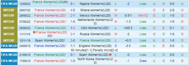 Nhận định, soi kèo U20 nữ Pháp vs U20 nữ Canada, 9h ngày 15/8 - Ảnh 1
