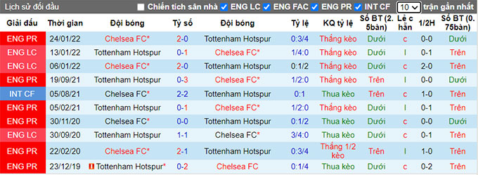 Phân tích kèo hiệp 1 Chelsea vs Tottenham, 22h30 ngày 14/8 - Ảnh 3