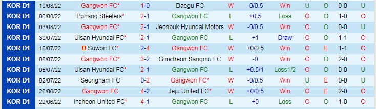 Phân tích kèo hiệp 1 Gangwon vs Suwon, 16h ngày 15/8 - Ảnh 1