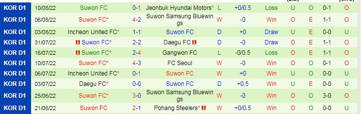 Phân tích kèo hiệp 1 Gangwon vs Suwon, 16h ngày 15/8 - Ảnh 2
