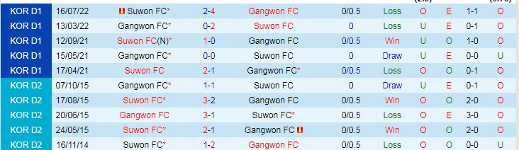 Phân tích kèo hiệp 1 Gangwon vs Suwon, 16h ngày 15/8 - Ảnh 3