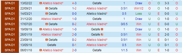 Soi bảng dự đoán tỷ số chính xác Getafe vs Atletico Madrid, 0h30 ngày 16/8 - Ảnh 4
