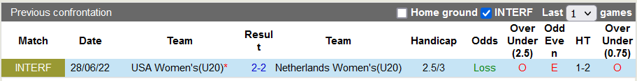 Soi kèo, dự đoán Macao U20 nữ Mỹ vs U20 nữ Hà Lan, 6h ngày 15/8 - Ảnh 3