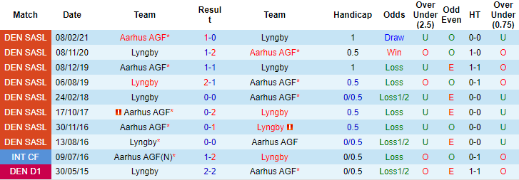 Soi kèo tài xỉu AGF vs Lyngby hôm nay, 0h ngày 16/8 - Ảnh 3