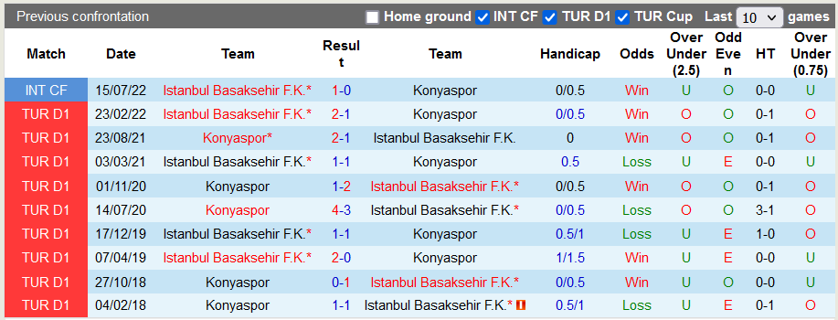 Soi kèo tài xỉu Konyaspor vs Istanbul BB hôm nay, 23h15 ngày 15/8 - Ảnh 3