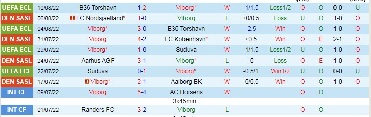 Soi kèo tài xỉu Viborg vs Silkeborg hôm nay, 19h ngày 14/8 - Ảnh 1