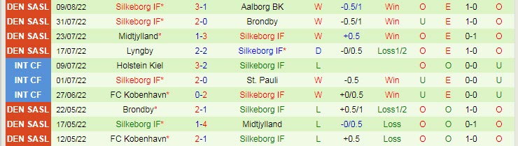 Soi kèo tài xỉu Viborg vs Silkeborg hôm nay, 19h ngày 14/8 - Ảnh 2