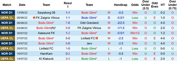 Nhận định, soi kèo Bodø / Glimt vs Dinamo Zagreb, 2h00 ngày 17/8 - Ảnh 1