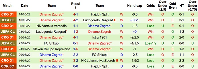 Nhận định, soi kèo Bodø / Glimt vs Dinamo Zagreb, 2h00 ngày 17/8 - Ảnh 2