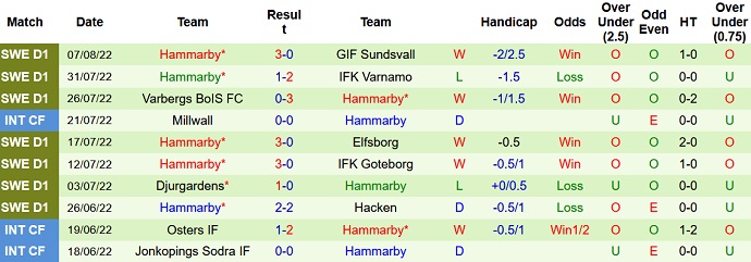 Nhận định, soi kèo Göteborg vs Hammarby, 0h10 ngày 16/8 - Ảnh 2