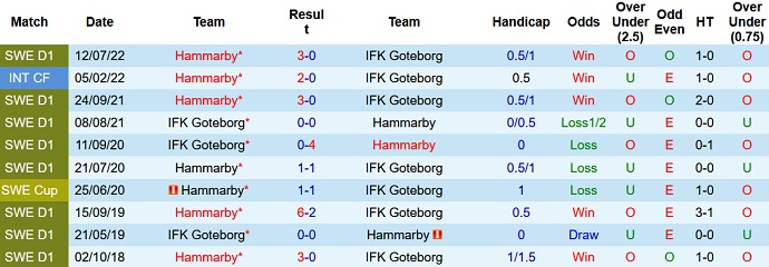 Nhận định, soi kèo Göteborg vs Hammarby, 0h10 ngày 16/8 - Ảnh 3