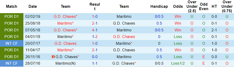 Nhận định, soi kèo Maritimo vs Chaves, 21h30 ngày 15/8 - Ảnh 3
