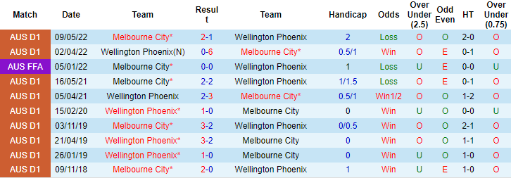 Nhận định, soi kèo Melbourne City vs Wellington Phoenix, 16h30 ngày 17/8 - Ảnh 3