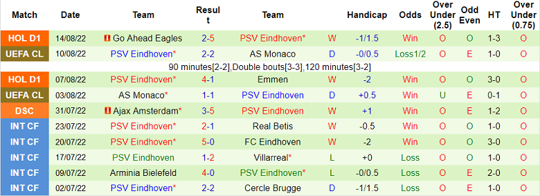 Nhận định, soi kèo Rangers vs PSV, 2h ngày 17/8 - Ảnh 2