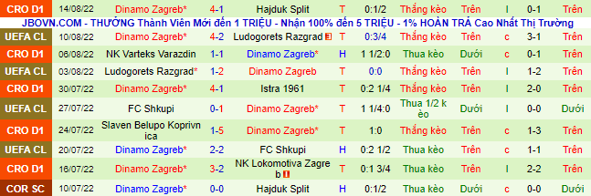 Soi kèo chẵn/ lẻ Bodo Glimt vs Dinamo Zagreb, 2h ngày 17/8 - Ảnh 3