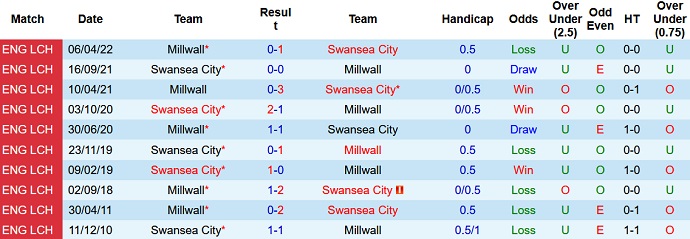 Soi kèo, dự đoán Macao Swansea vs Millwall 1h45 ngày 17/8 - Ảnh 3