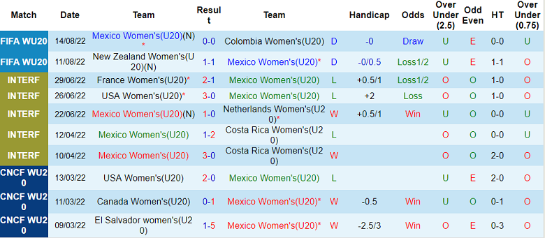 Soi kèo, dự đoán Macao U20 nữ Mexico vs U20 nữ Đức, 6h ngày 17/8 - Ảnh 1