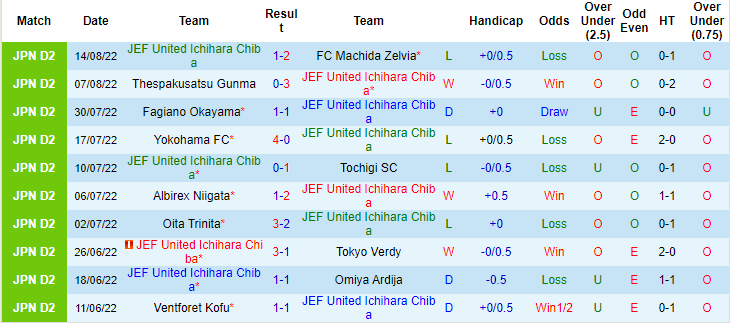 Nhận định, soi kèo JEF United vs Ventforet Kofu, 17h ngày 17/8 - Ảnh 1