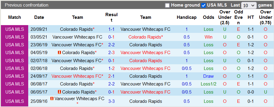 Nhận định soi kèo Vancouver vs Colorado Rapids - Ảnh 3