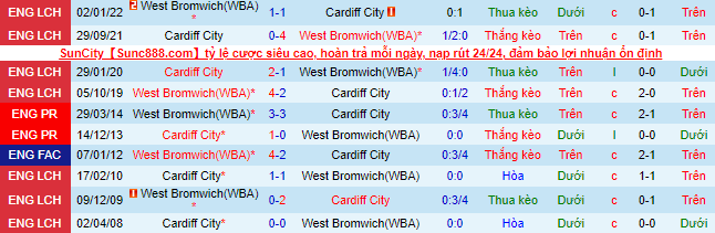 Nhận định, soi kèo West Brom vs Cardiff, 2h ngày 18/8 - Ảnh 1