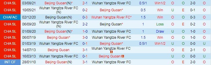 Phân tích kèo hiệp 1 Wuhan Yangtze vs Beijing Guoan, 18h30 ngày 17/8 - Ảnh 3