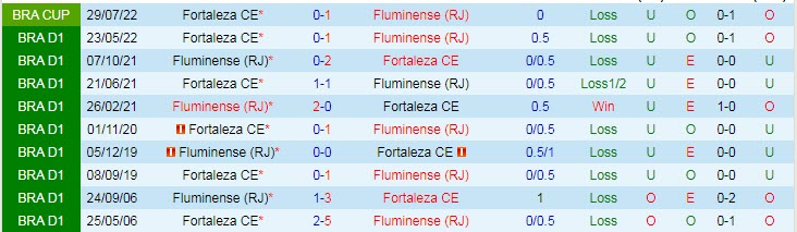 Soi kèo, dự đoán Macao Fluminense vs Fortaleza, 6h ngày 18/8 - Ảnh 3