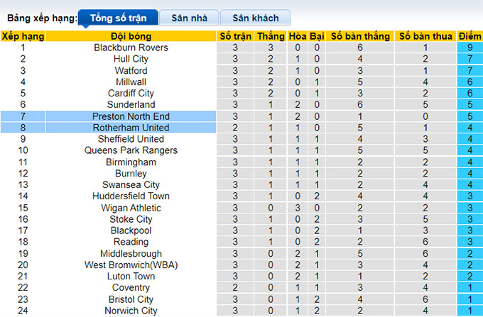 Soi kèo, dự đoán Macao Preston vs Rotherham, 1h45 ngày 17/8 - Ảnh 5