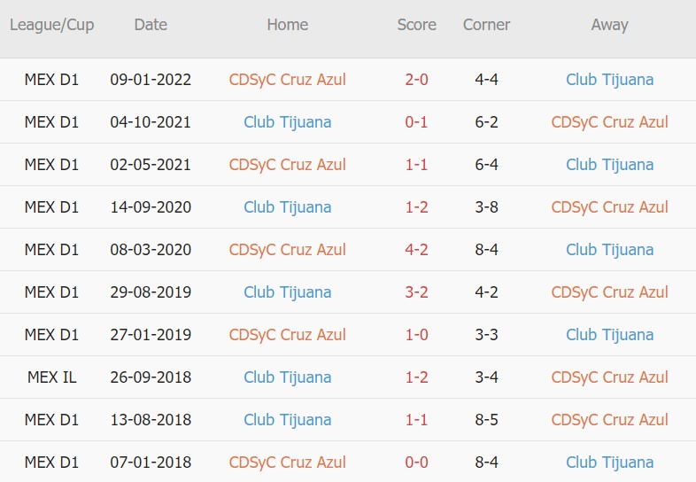 Soi kèo phạt góc Cruz Azul vs Tijuana, 9h05 ngày 18/8 - Ảnh 3