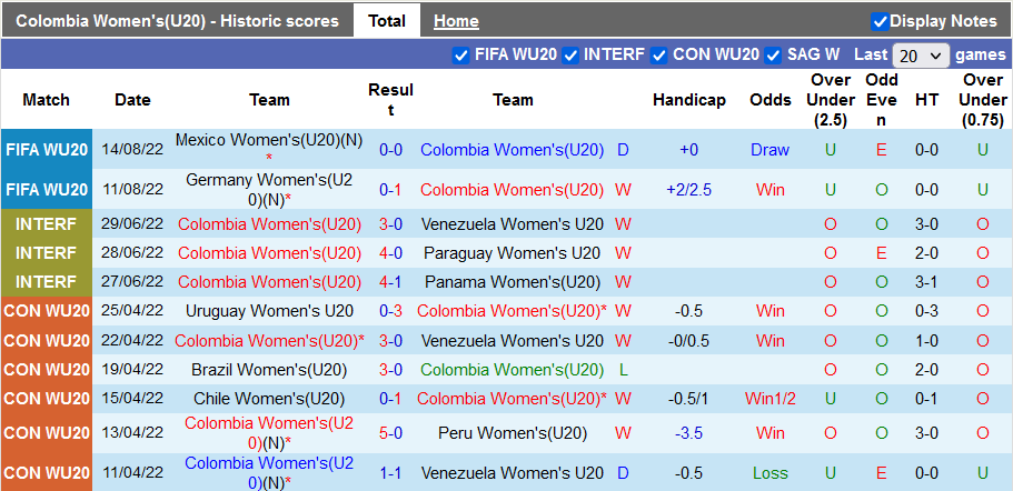 Soi kèo tài xỉu U20 nữ Colombia vs U20 nữ New Zealand hôm nay, 6h ngày 17/8 - Ảnh 1