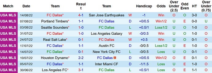 Nhận định, soi kèo Dallas vs Philadelphia, 8h00 ngày 18/8 - Ảnh 1