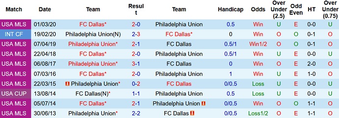 Nhận định, soi kèo Dallas vs Philadelphia, 8h00 ngày 18/8 - Ảnh 3