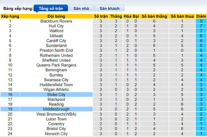 Nhận định, soi kèo Stoke vs Middlesbrough, 1h45 ngày 18/8 - Ảnh 4