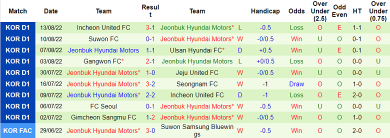 Phân tích kèo hiệp 1 Daegu vs Jeonbuk Motors, 15h ngày 18/8 - Ảnh 2