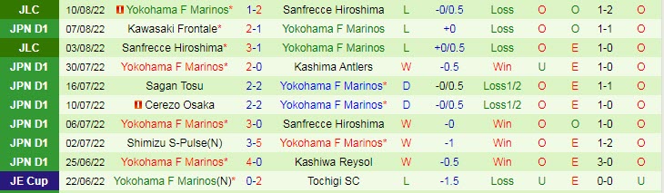 Phân tích kèo hiệp 1 Vissel Kobe vs Yokohama F. Marinos, 18h ngày 18/8 - Ảnh 2