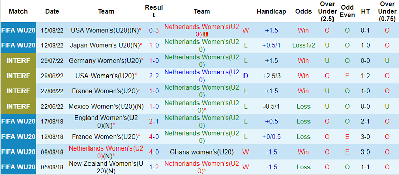 Soi kèo, dự đoán Macao U20 nữ Hà Lan vs U20 nữ Ghana, 6h ngày 18/8 - Ảnh 1