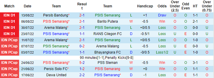 Soi kèo tài xỉu PSIS Semarang vs Persik Kediri hôm nay, 16h ngày 18/8 - Ảnh 1