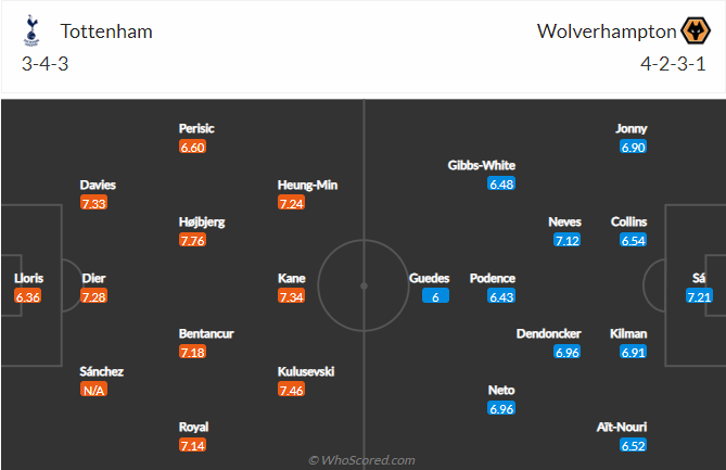 Đội hình dự kiến mạnh nhất Tottenham vs Wolves, 18h30 ngày 20/8 - Ảnh 1