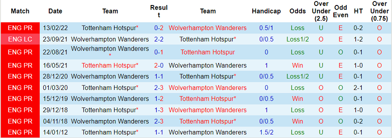 Lịch sử đối đầu Tottenham vs Wolves, 18h30 ngày 20/8 - Ảnh 1