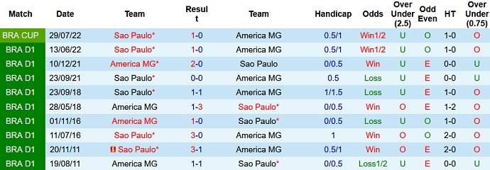 Nhận định, soi kèo América Mineiro vs São Paulo, 7h00 ngày 19/8 - Ảnh 3