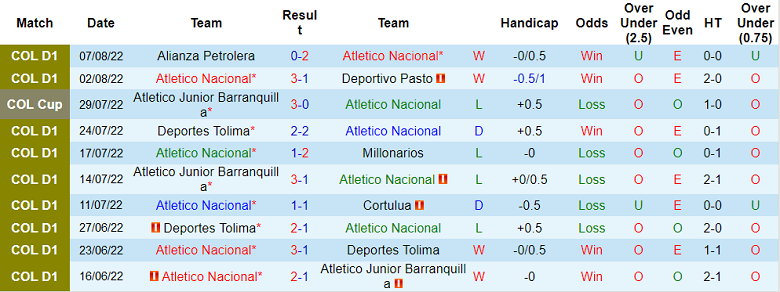 Nhận định, soi kèo Nacional vs Junior Barranquilla, 8h ngày 19/8 - Ảnh 1