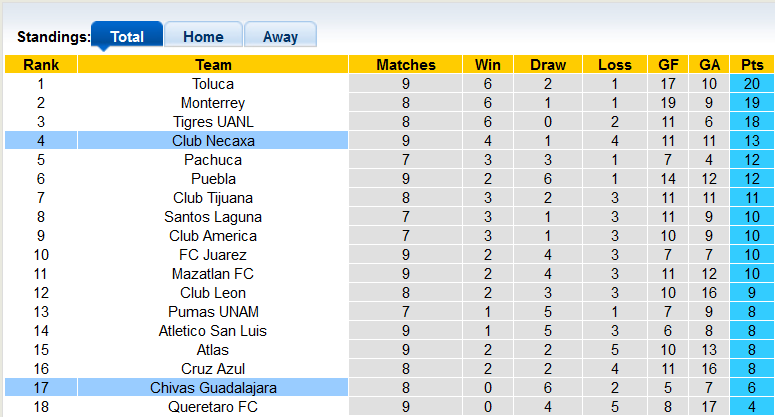 Nhận định, soi kèo Necaxa vs Guadalajara Chivas, 7h ngày 20/8 - Ảnh 4