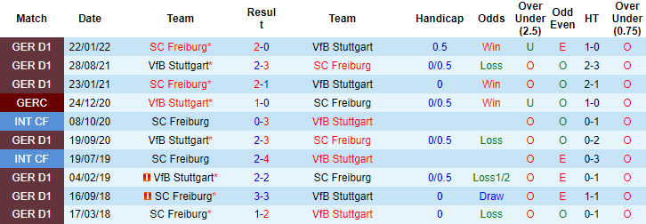 Nhận định, soi kèo Stuttgart vs Freiburg, 20h30 ngày 20/8 - Ảnh 3