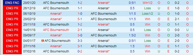 Phân tích kèo hiệp 1 Bournemouth vs Arsenal, 23h30 ngày 20/8 - Ảnh 3