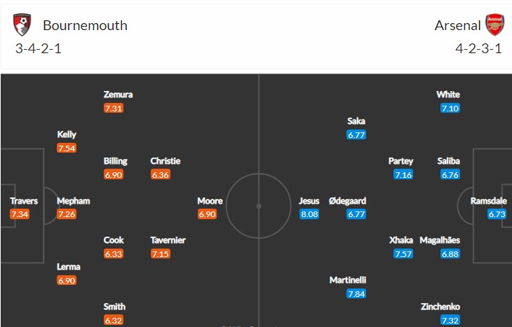 Phân tích kèo hiệp 1 Bournemouth vs Arsenal, 23h30 ngày 20/8 - Ảnh 4