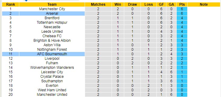 Phân tích kèo hiệp 1 Bournemouth vs Arsenal, 23h30 ngày 20/8 - Ảnh 5