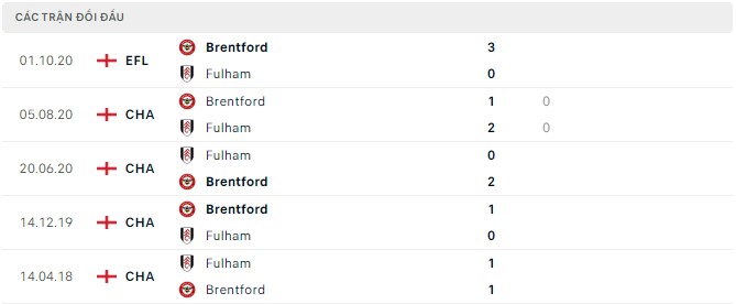 Phân tích kèo hiệp 1 Fulham vs Brentford, 21h ngày 20/8 - Ảnh 2