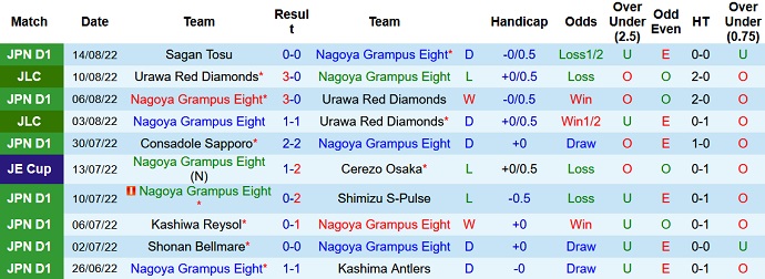 Phân tích kèo hiệp 1 Nagoya Grampus vs Júbilo Iwata, 17h30 ngày 19/8 - Ảnh 1